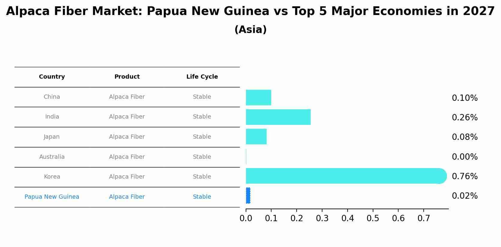 Alpaca Fiber Market: Papua New Guinea vs Top 5 Major Economies in 2027 (Asia)